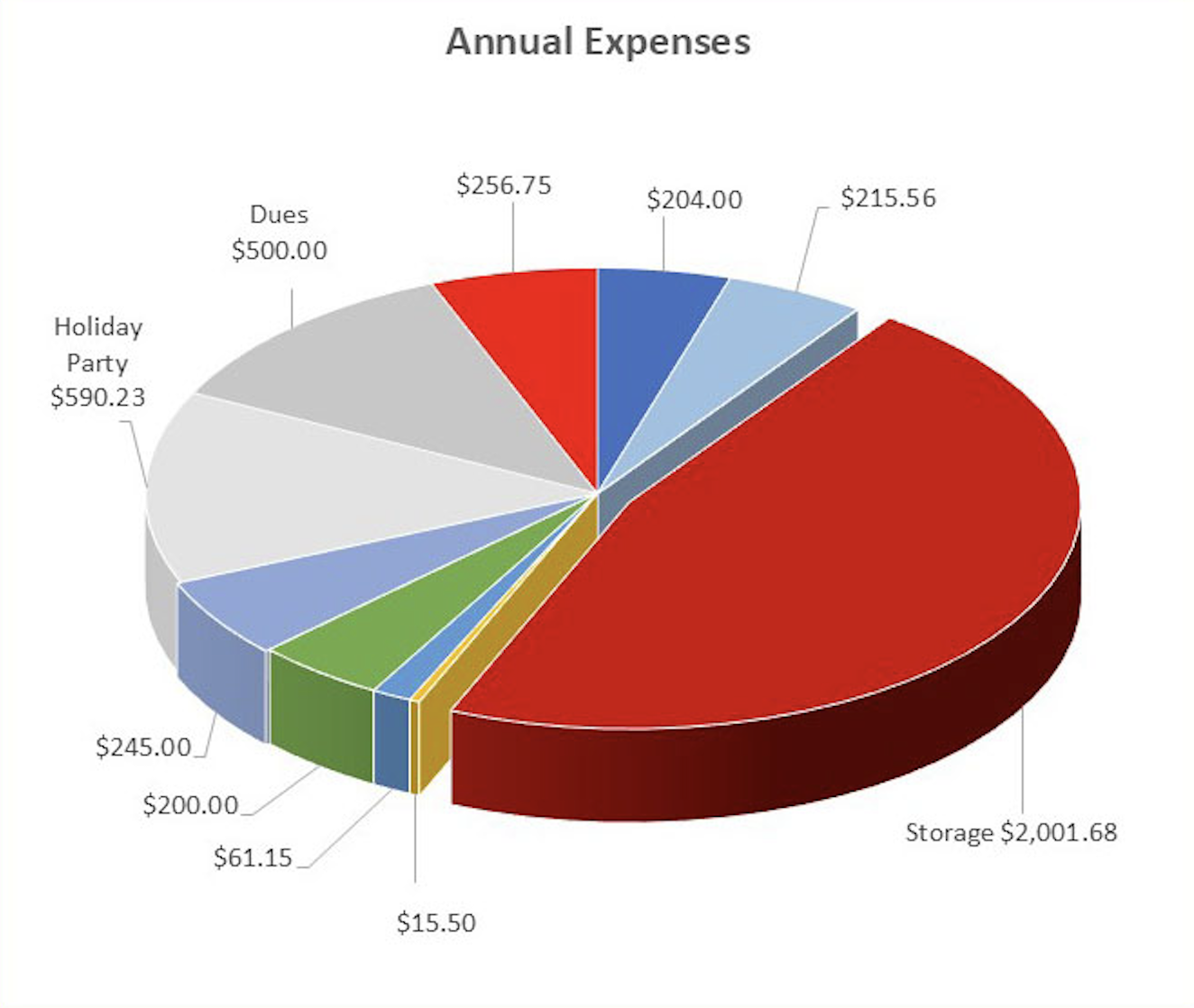 Annual Expenses